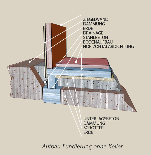 Aufbau Fundierung ohne Keller