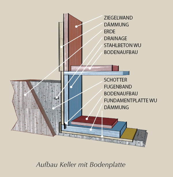 Aufbau Keller mit Bodenplatte